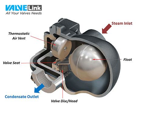 cấu tạo bẫy hơi dạng phao
