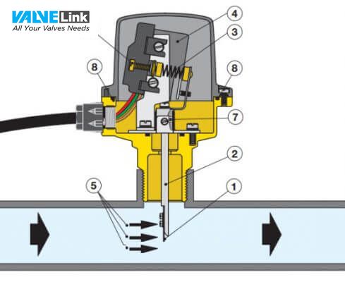 cấu tạo công tắc dòng chảy