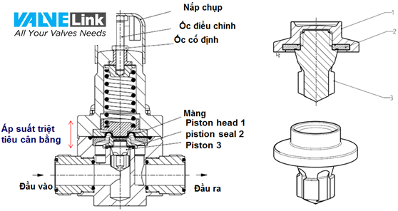 cấu tạo van giảm áp Samyang