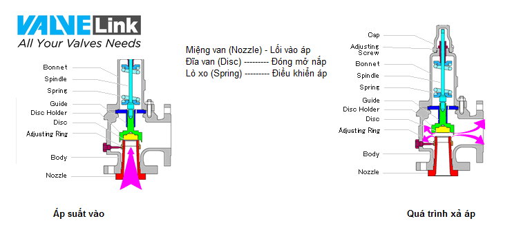 nguyên lý hoạt động van an toàn trực tiếp