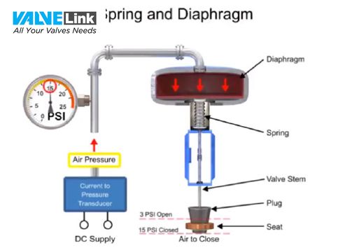 nguyên lý làm việc của van điều khiển điện