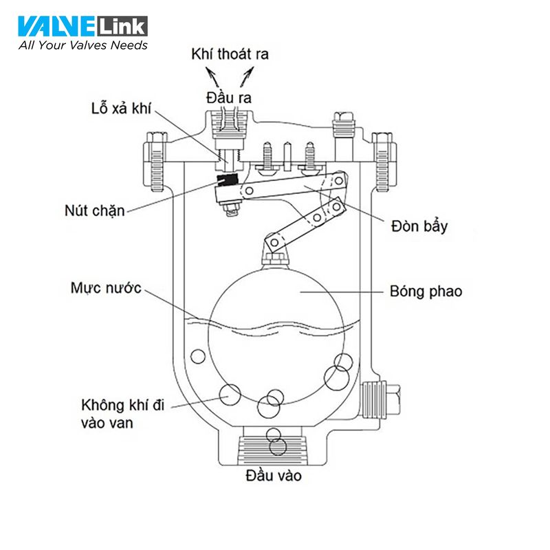 Cấu tạo của van xả khí