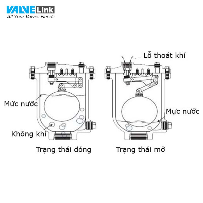 Nguyên lý hoạt động của van xả khí
